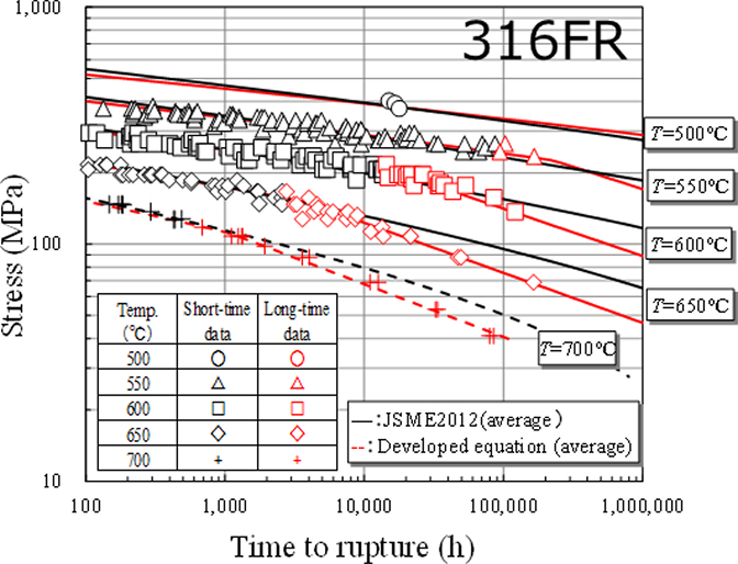 「316FRステンレス鋼の長時間クリープ破断データと開発された近似式の比較グラフ。500℃から700℃までの実測データに対し、開発された計算式（赤い点線）が、既存のJSME平均曲線（黒い実線）よりも長時間側の挙動を良好に再現していることが確認できます。」
