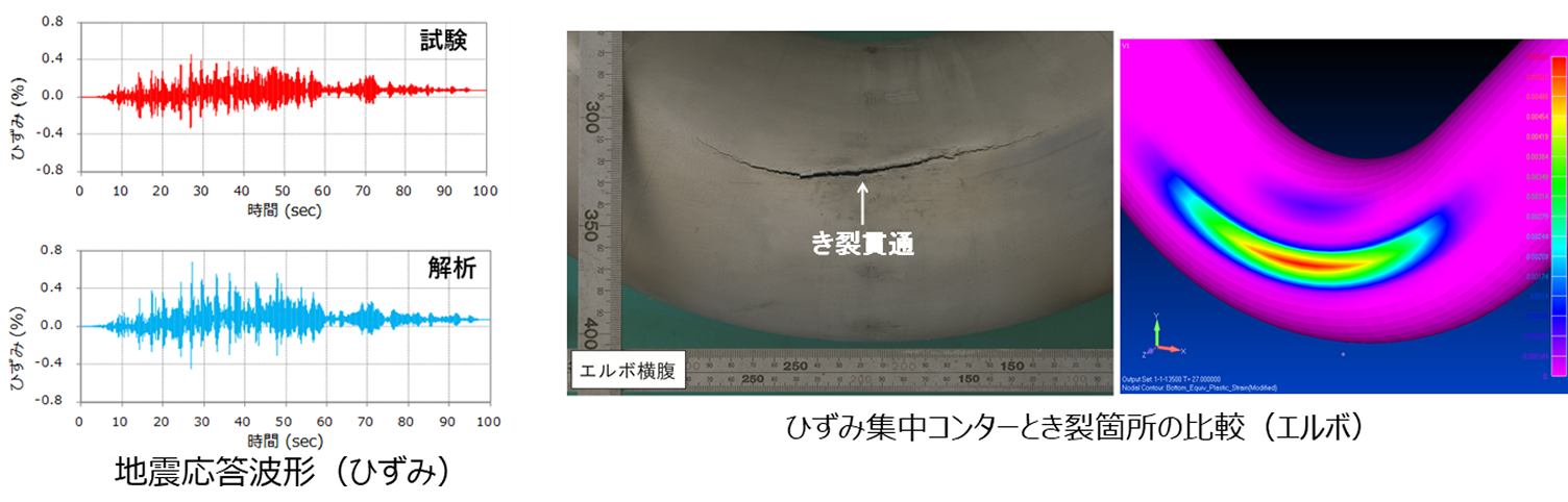 「耐震評価の試験と解析の比較。左側には地震応答波形(ひずみ)の一致、中央には実機試験で発生したエルボ横腹の『き裂貫通』写真、右側には有限要素法によるひずみ集中コンター図が並んでおり、解析がき裂発生箇所を正確に予測できていることを示しています。」