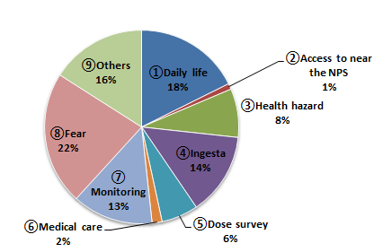 Categories of consultation