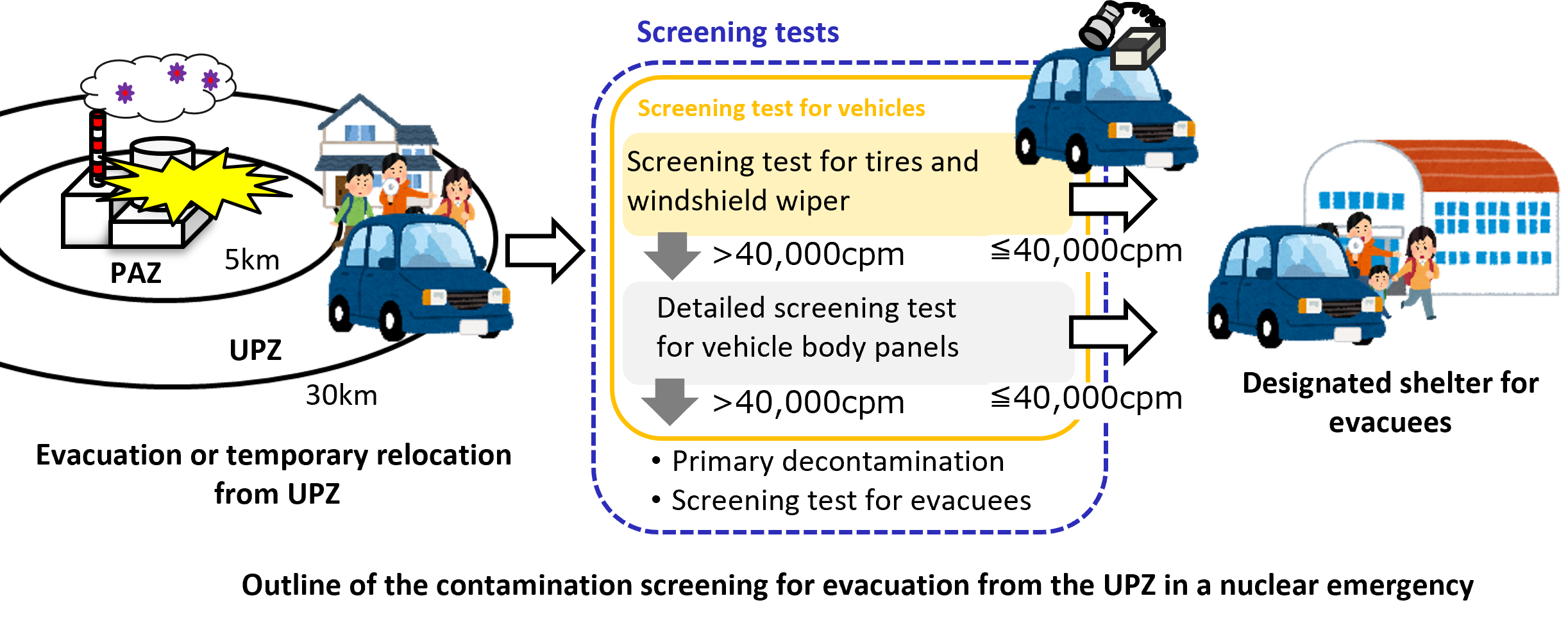 Outline of the screening tests for evacuation from the UPZ in a nuclear emergency