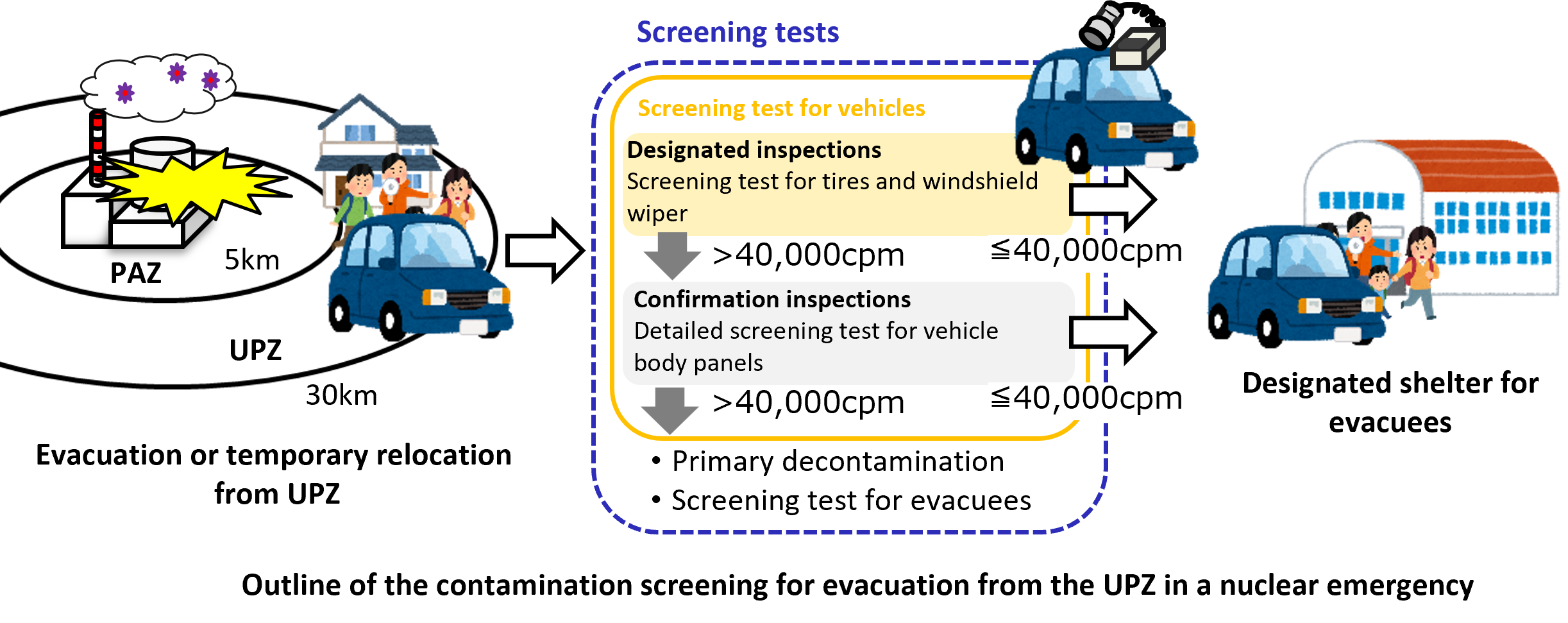 Outline of the screening tests for evacuation from the UPZ in a nuclear emergency