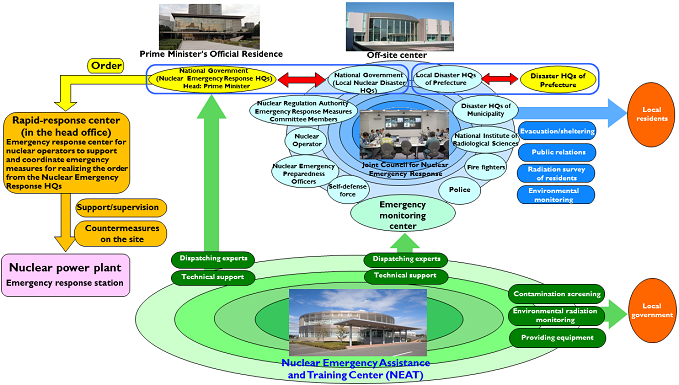 nuclear emergency system of Japan