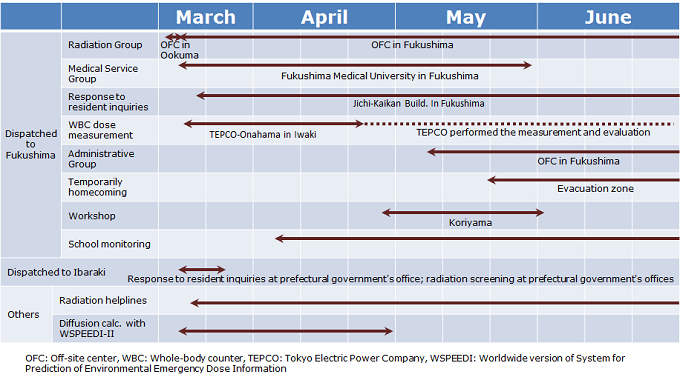 table: response of NEAT to Fukushima Accident