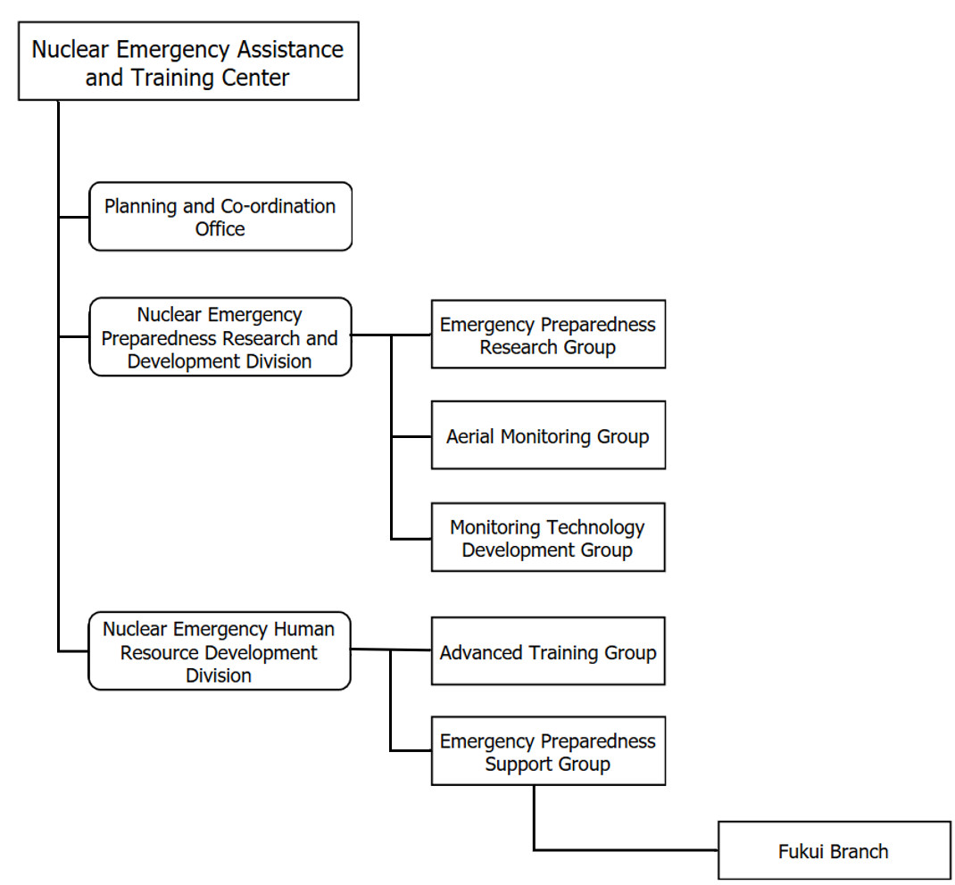 Organization chart of the Nuclear Emergency Assistance and Training Center of the JAEA in normal time