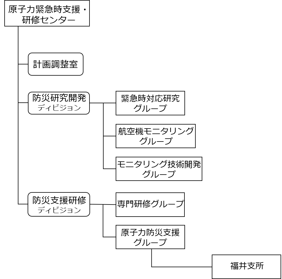 支援・研修センターの平時の体制図をグループ名まで表示