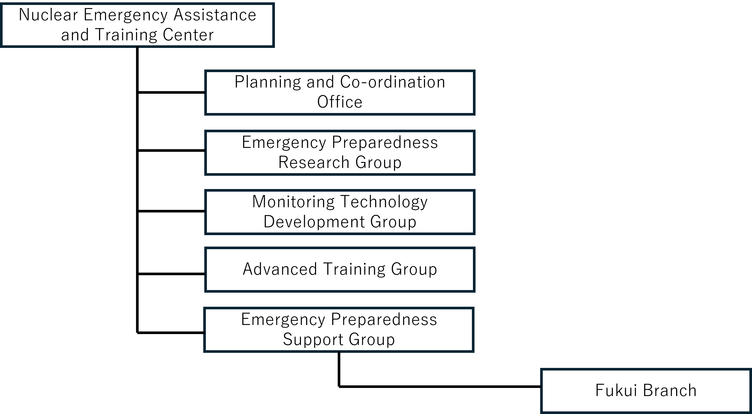 Organization chart of the Nuclear Emergency Assistance and Training Center of the JAEA in normal time