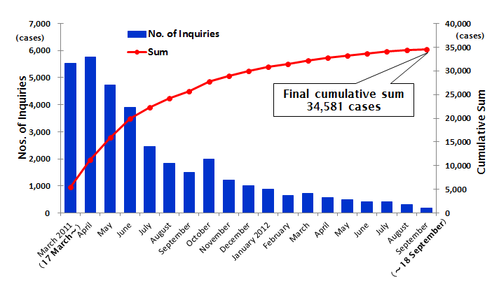 Number of inquiries per month