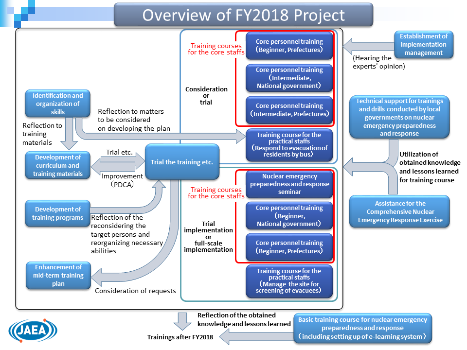 Overview of FY2018 Project