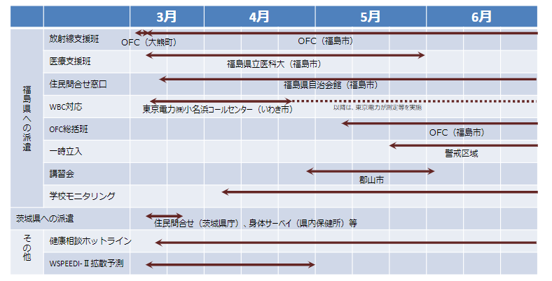 表：支援・研修センターにおける主な支援状況