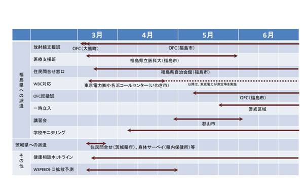 表：支援・研修センターにおける主な支援状況