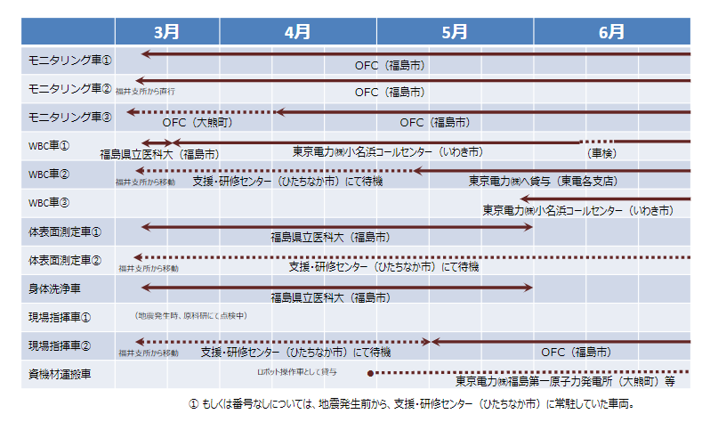 表：特殊車両の活動状況