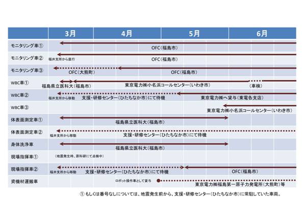 表：特殊車両の活動状況