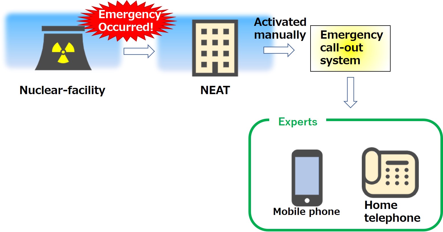 Emergency call-out system