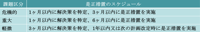 是正措置のスケジュール例