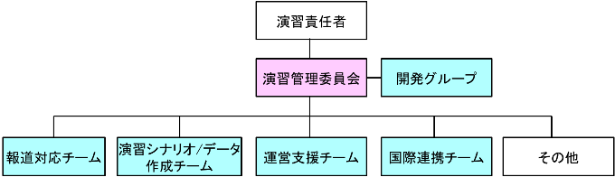 演習準備組織の例