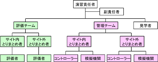 演習中のコントローラー及び評価者の組織の例