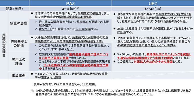 第17回 緊急時区域 Paz及びupz について 平成26年7月