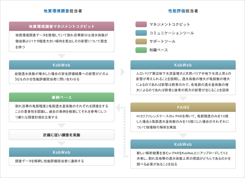 検討の流れ及び使用するツール図