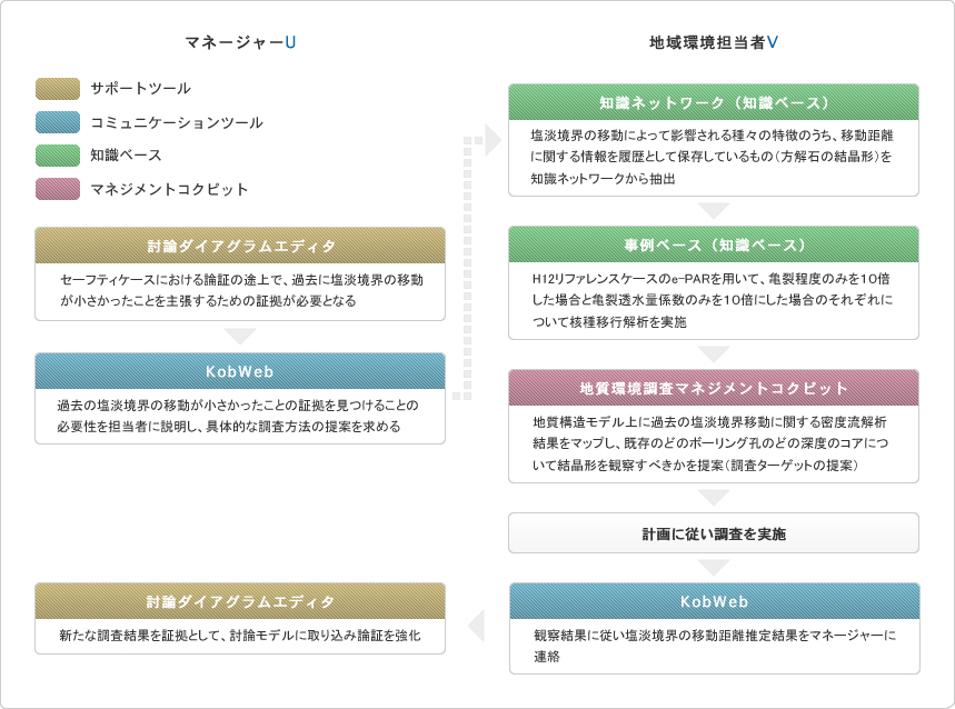 シナリオB：検討の流れ及び使用するツール図