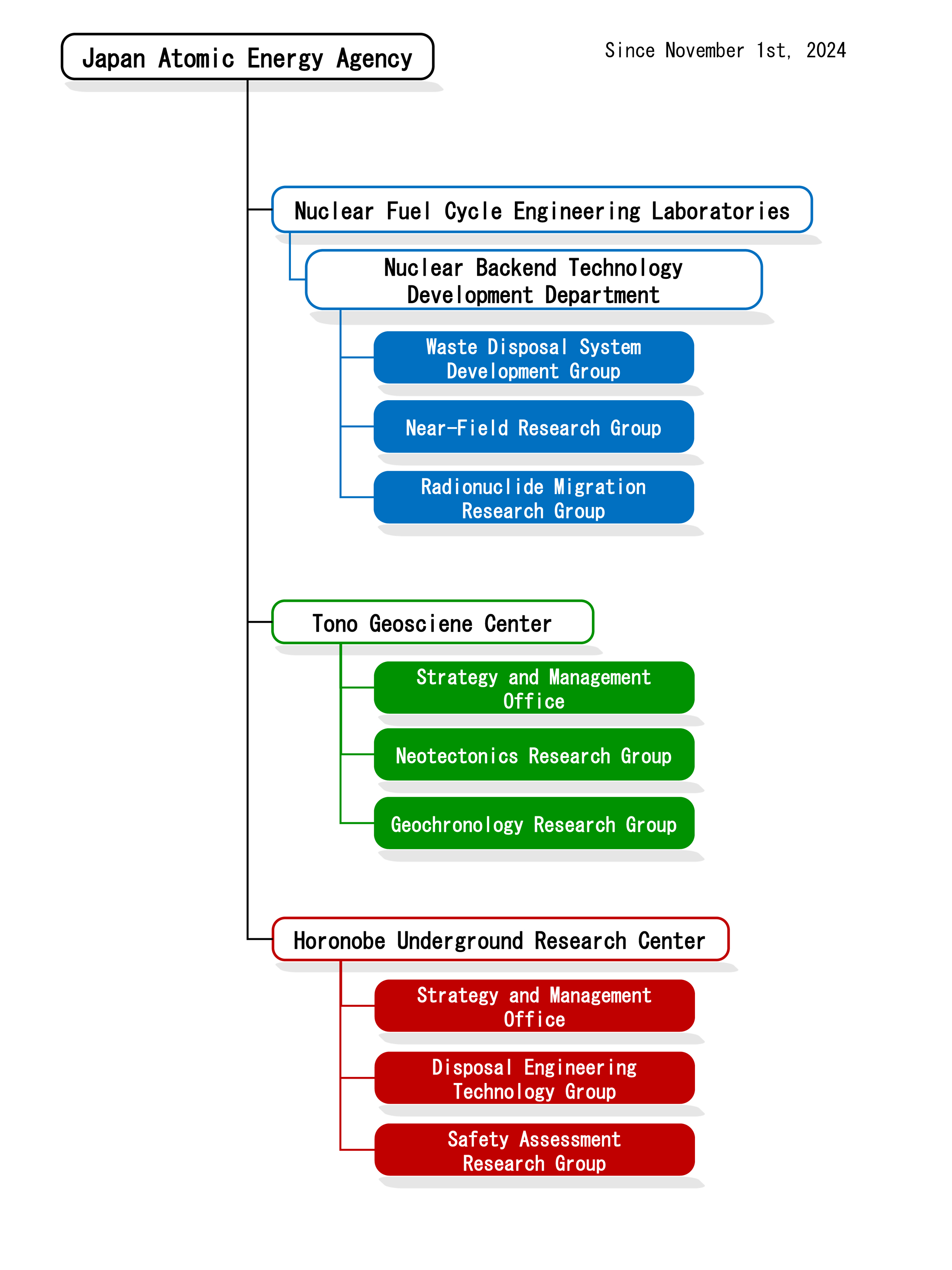 organization chart