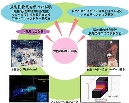 性能の解析と評価