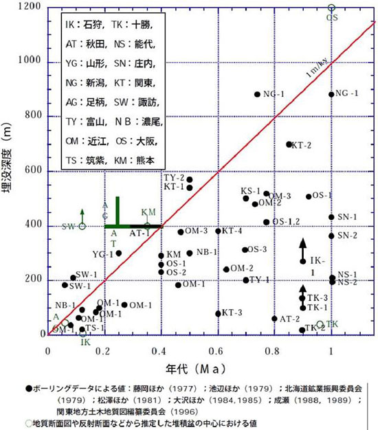 図4 第四紀堆積盆における100万年前以降の地層の深度と年代の関係