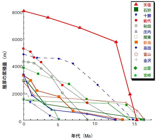 図2　主要な平野における累積沈降量
