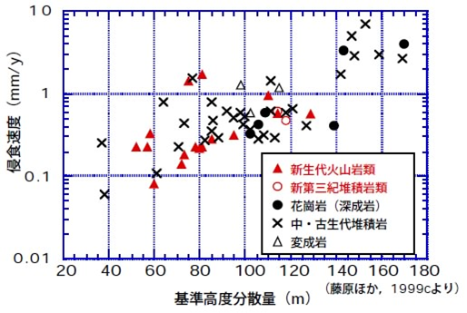図2　侵食速度と基準高度分散量および地質との関係
