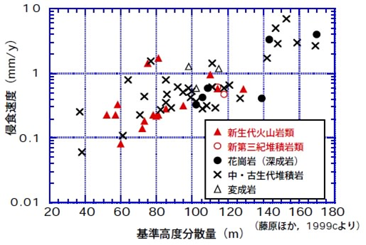 図2 侵食速度と基準高度分散量および地質との関係