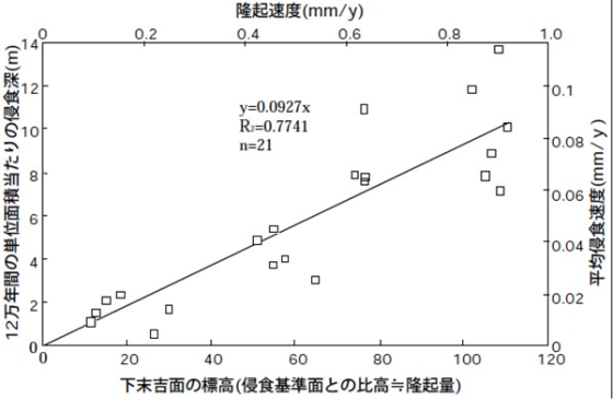 図1　下末吉段丘における隆起量（速度）と平均侵食深（速度）との関係