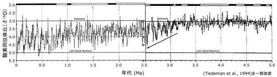 図2　最近500万年間の酸素同位体比の変動