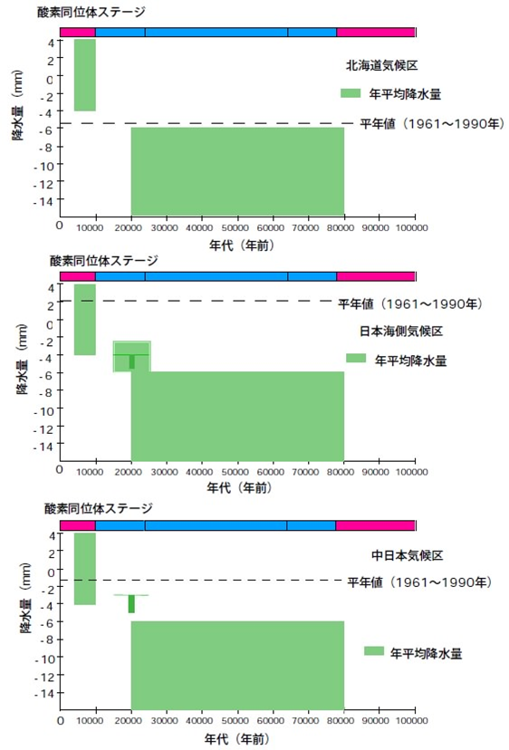 図3 日本における過去10万年間の降水量の変動の変動