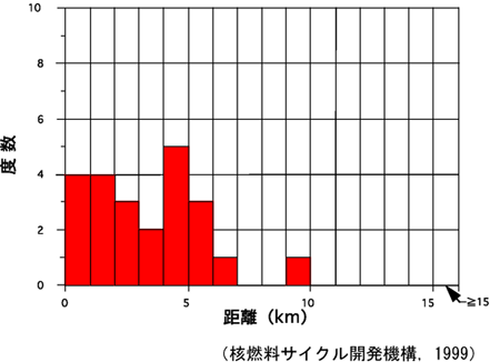 図　新たに出現した火山から最も近い既存火山までの距離（仙岩地域）