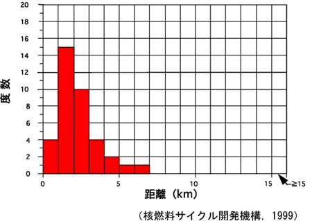 図　新たに出現した火山から最も近い既存火山までの距離（東伊豆単成火山群）