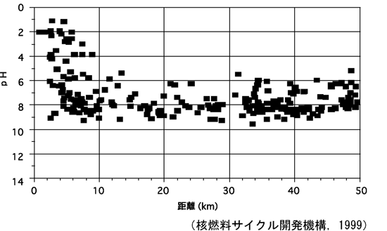 図 仙岩火山地域における各火山の噴出中心から温泉までの距離と温泉水のp