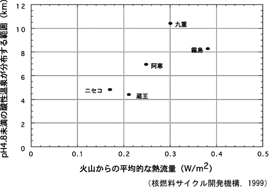 図 各火山の平均的な熱流量とpH4.8未満の酸性温泉が分布する範囲