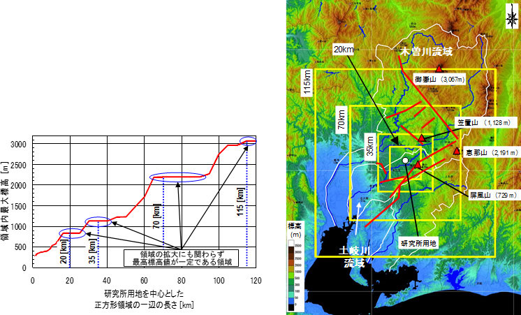 評価対象地点を中心とした正方形領域について,一辺の長さを横軸(x),最高標高を縦軸(y)としてプロットしたグラフ。横軸(一辺の長さ)が20km,35km,70km,115km付近では,縦軸(領域内最大標高)の増減がなくフラットになる領域が現れる。