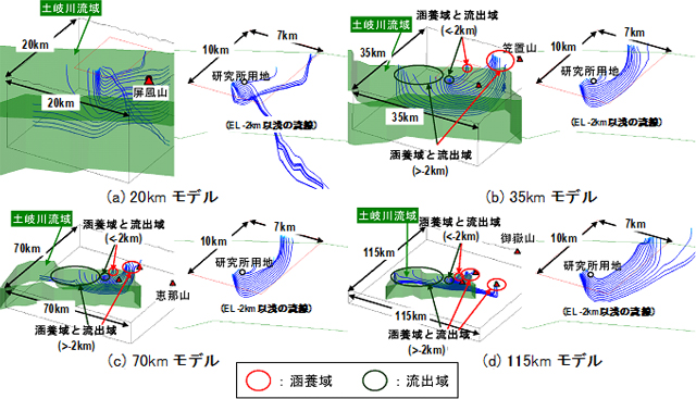 4つのリージョナル領域を対象とした地下水流動解析によって推定された,研究所用地を通過する地下水の流線を示した図。35km四方,70km四方,115km四方の領域を対象とした解析では涵養域と流出域の位置がほぼ整合する。20km四方の領域を対象とした解析では,地下水がモデル領域外から流入してくる結果となっている。