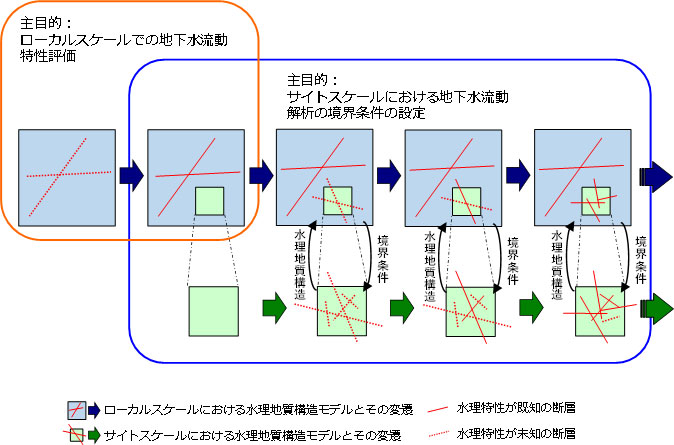 四角い箱で解析領域の水理地質構造モデルが概略的に表してある。上下2段に箱が並べてあり,上の箱はローカルスケールのモデル,下の箱はサイトスケールのモデルをそれぞれ表す。左側から順に調査が進展する流れで,ローカルスケールモデルの箱は上段に5つ,ローカルスケールモデルの箱は下段の一番左を除いた4つ。断層が赤い線で表してあり,点線は水理特性が未知の断層,実線は既知の断層。一番左,つまり1段階目では,断層の水理特性は未知であり,ローカルスケールのみを対象とした地下水流動特性を評価する。2段階目では,ローカルスケール領域に分布する断層の水理特性に関するデータが得られており,ローカルスケールとサイトスケールの2領域を対象に地下水流動解析が行われるが,サイトスケール内の断層分布は未知である。本段階以降は,これ以降は,3段階目にサイトスケール領域内において断層の分布が取得され,4段階目に一部の重要な断層の水理特性データが取得され,5段階目で詳細な調査データが取得される。各段階において地下水流動解析が行われるが,サイトスケール領域における調査で取得したデータから構築した水理地質構造をローカルスケールの水理地質構造モデルにも反映して再解析を行い,その結果から推定された境界条件をサイトスケール領域における地下水流動解析に反映させる。つまり,ローカルスケールの水理地質構造モデルを用いた地下水流動解析の目的は,初期はローカルスケールにおける地下水流動特性評価であったものが,2段階目以降からは,サイトスケールにおける地下水流動解析の境界条件の設定に変化する。