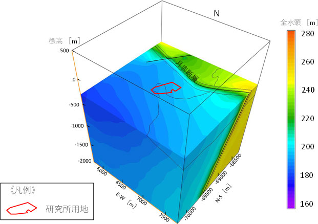 月吉断層を境として全水頭の分布が断層の北側は220m~250m,南側は170m~200mと明確に異なっている。標高-300mでは研究所用地を中心とした2km四方の区域のうち四分の三が月吉断層の南側にあたり,その全水頭は170m~200mとなっている。標高が低くなるにつれ,月吉断層は南に位置するようになり,標高-2,000mの東側断面を見ると三分の二が月吉断層より北になり,その部分の全水頭は220~250mとなっている。
