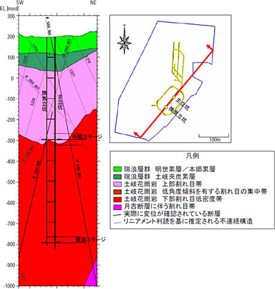 主立坑と換気立坑を通る直線で研究所用地を切った断面を東南方向から見ると，幅約350m，左手が南西，右手が北東となる。その断面の標高300mから-1,000mのうち，標高200mから100m付近までが瑞浪層群の明世累層／本郷累層である。続いて南西部の標高120mから60m，中央部の標高100mから20m，北東部の標高120mから115mが瑞浪層群の土岐夾炭累層，南西部の標高60mから-270m，中央部の標高20mから-300m，北東部の標高115mから-150mが土岐花崗岩上部割れ目帯，南西部の標高-270mから-1,000m，中央部の標高-300mから-1,000m，北東部の標高-150mから標高-860mが土岐花崗岩の下部割れ目低密度帯，北東部の端の標高-860mから100mほど中央寄りの標高-1,000mまでが月吉断層に伴う割れ目帯となっている。また，中央部標高-160mから南西部の端の標高-860mと，中央部の標高200mから北東部の端の標高-1,000mまで実際に変位が確認されている断層が存在する。そのほか標高-460m以浅に8本のリニアメント判読を基に推定される不連続構造がある。後の調査で判明する土岐花崗岩の低角度の割れ目集中帯の存在は，この段階ではまだ把握されていない。