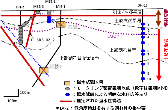 断面図に,DH-2,MSB-3,MSB-1,MIZ-1,DH-15の5本のボーリング孔の位置関係が模式的に描かれている。MIZ-1号孔で行った揚水試験では,MSB-1号孔やDH-15号孔で明瞭な水圧応答が生じた。水圧応答は,本郷層と土岐夾炭層の境界や断層などの遮水性構造を挟んだ向こう側には生じていない。