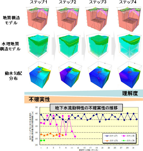 水理地質構造モデルの更新