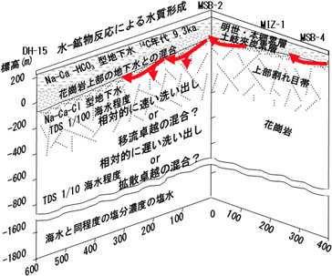 地球化学モデルの更新