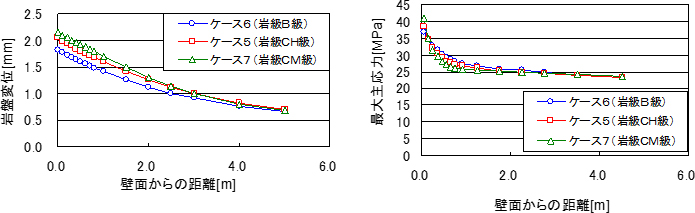 この図には2つのグラフが掲載されている。どちらのグラフも,横軸は壁面からの距離で,縦軸は左が岩盤変位(mm),右が最大主応力(MPa)である。どちらのグラフも壁面に近い方が値が大きく,離れると小さくなる。ケース5~7の結果がプロットしてあるが,どの結果も同じ傾向を示す。