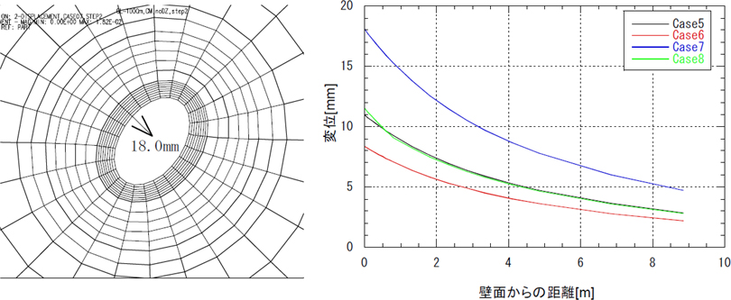 この図には，立坑周辺をメッシュ化した絵と，数値解析の結果を示したグラフが掲載されている。グラフは横軸が壁面からの距離（m)，縦軸が岩盤変位（mm)。