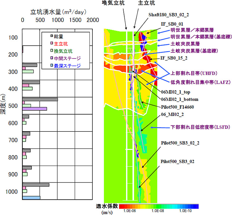 坑道掘削に伴う地下水湧水量の予測