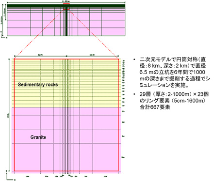 岩盤をメッシュ化した方法が掲載されている。地表近くと立坑近くではメッシュサイズが小さく,それらから離れるにしたがってメッシュサイズが粗くなる。解析領域は,深度方向に1000m,水平方向に1600m。