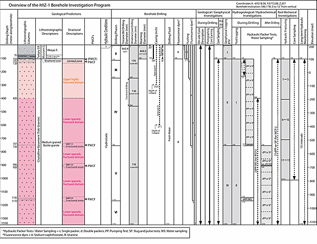 縦軸に深度,横軸に地質予測,掘削計画,各調査計画が列記された図。地質の状態に応じて掘削の段階を決め,それに応じて使用する機器やケーシングの有無が計画されている。調査計画では,BTV検層や水理検層が複数回に分けて計画されており,この調査段階は掘削段階とは別に立案されている。