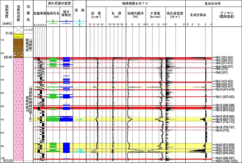 縦軸に掘削深度，横軸に調査結果と主成分分析の得点を示した図。掘削深度230.90m～1012.00mabhが土岐花崗岩。主成分得点が低い領域が抽出では，粘土鉱物，溶脱，密度，孔径，地層孔隙率，P波速度，割れ目密度がスパイク状に変化する深度と一致している。